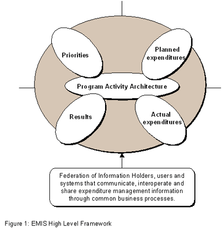Figure 1: EMIS High Level Framework