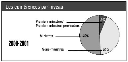 Les confrences par niveau -- Premiers ministres / premiers ministres provinciaux: 6%  Ministres: 43%  Sous-ministres: 51%