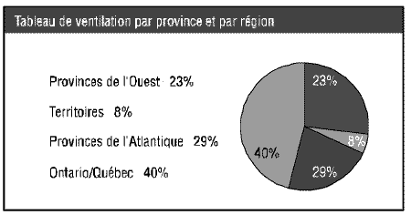 Tableau de ventilation par province et par rgion -- Provinces de l'Ouest: 23%  Territoires: 8%  Provinces de l'Atlantique: 29%  Ontario/Qubec: 40%