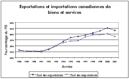 Exportations et importations canadiennes de biens et services 