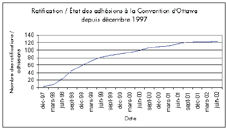 Ratification / tat de adhsions  la Convention d'Ottawa depuis dcembre 1997