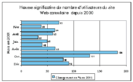 Hausse significative du nombre d'utilisateurs du site Web consulaire depuis 2000