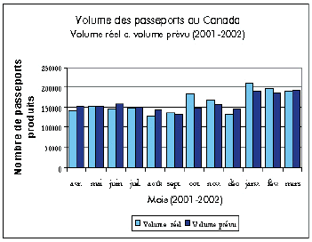Volume des passeports au Canada (2001-2002)