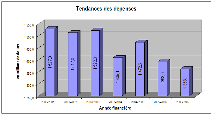 Tendances_des_depenses_figure
