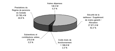 Profil des dpenses 2004-2005