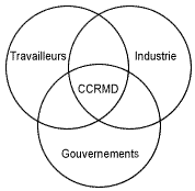 CCRMD  Travailleurs, Industrie, Gouvernements