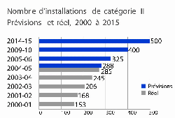 Nombre d'installations de catgorie II - Prvisions et rel, 2000  2015