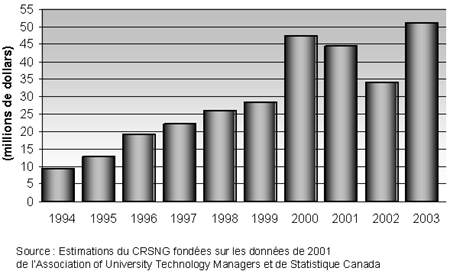 Figure 34 - Redevances de licences perues par les universits canadiennes (en millions de dollars)