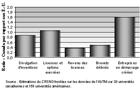 Figure 35 - Comparaison entre les universits canadiennes et amricaines en fonction de mesures de commercialisation, 2003