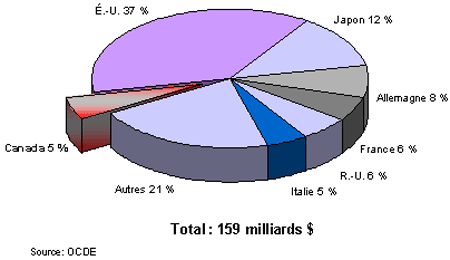 Figure 3 - Dpenses en R et D dans les universits des pays de l'OCDE, 2003