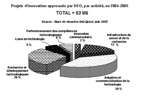 Projets d’innovation approuvs par DEO, par activit, en 2004-2005