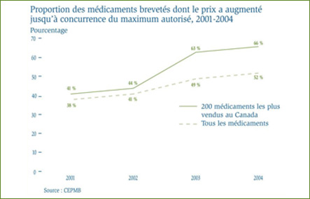 Proportion de mdicaments brevets dont le prix a augment jusqu' concurrnece du maximum autoris, 2001-2004