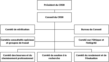 Figure 2 : Gouvernance et structure des comits du CRSH