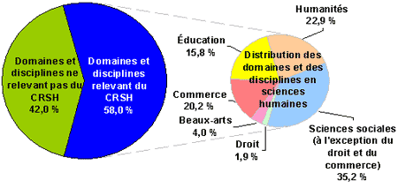 Graphique 2 : Rpartition des tudiants  temps plein dans les universits canadiennes (n=68 628)