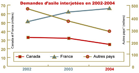 Graphique des demandes d'asile interjetes en 2002-2004