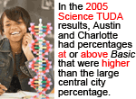 In the 2005 NAEP Science Trial Urban District Assessment Austin and Charlotte had percentages at or above Basic that were higher than the large central city average percentage.