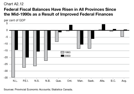 Chart A2.12 - Federal Fiscal Balances Have Risen in All Provinces Since the Mid-1990s as a Result of Improved Federal Finances