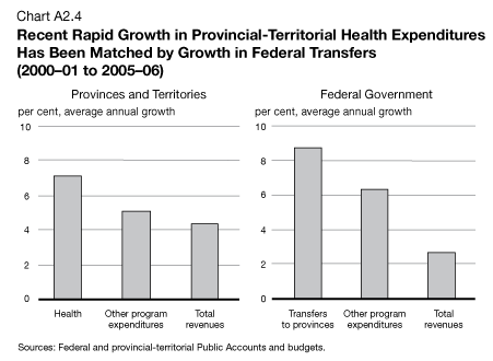 Chart A2.4 - Recent Rapid Growth in Provincial-Territorial Health Expenditures Has Been Matched by Growth in Federal Transfers (2000-01 to 2005-06)