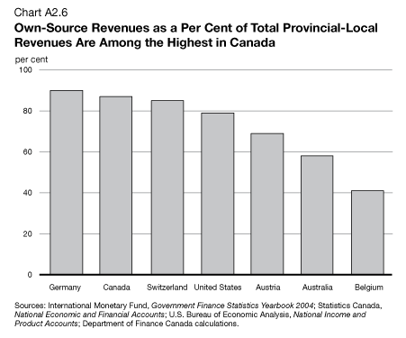 Chart A2.6 - Own-Source Revenues as a Per Cent of Total Provincial-Local Revenues Are Among the Highest in Canada