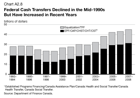 Chart A2.8 - Federal Cash Transfers Declined in the Mid-1990s But Have Increased in Recent Years