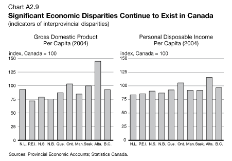 Chart A2.9 - Significant Economic Disparities Continue to Exist in Canada