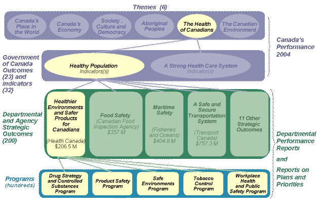 The Whole of Government Framework