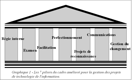Graphique de les 7 piliers du cadre amlior pour la gestioon des projets de technologie de l'information.