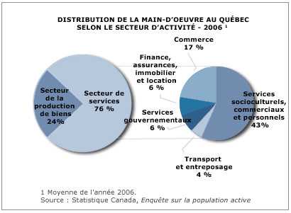 Distribution de la main-d'oeuvre au Québec selon le secteur d'activité - 2005