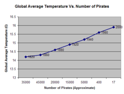 Chart comparing Number of Pirates versus Global Warming. This chart, a version of which was included with Bobby Henderson's original letter to the Kansas School Board, illustrates the absurdity of assuming that correlation implies causation.