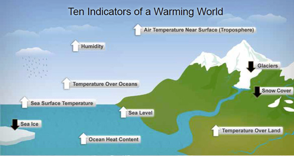 The report says various temperature indicators are rising, while snow cover, glaciers and sea ice are declining.