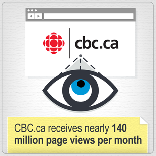 CBC.ca receives nearly 140 million page views per month 