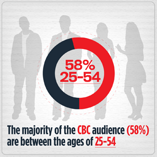 The majority of the CBC audience (58%) are between the ages of 25-54. 