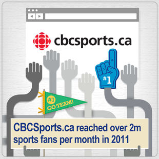 CBCSports.ca reaches 2 million sports fans per month 