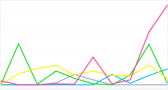 Gráfico: Distribuição de modelos de câmera Acer populares