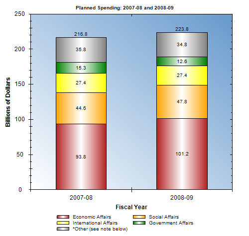 This chart compares planned spending for the Government of Canada (2007-08 and 2008-09 fiscal year), by spending area (economic, social, international and government Affairs)