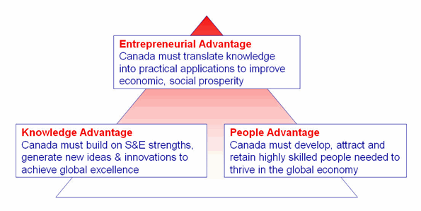 Graphic of Canada's 3 S&T Advantages including; Entrepreneurial Advantage, Knowledge Advantage and People Advantage.