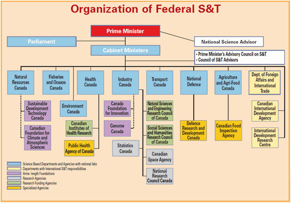 Organizational Chart of Federal S&T Department and Agency Partnerships