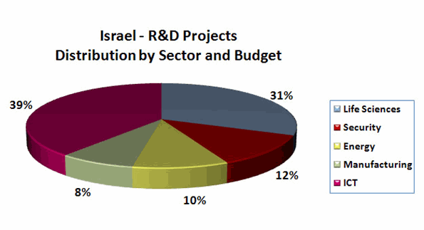 Israel R&D Projects