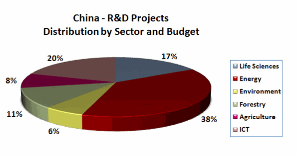 China R&D Projects