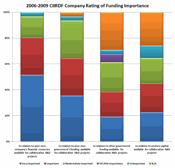 Bar Chart of 2006–2009 CIIRDF–Funded R&D Projects