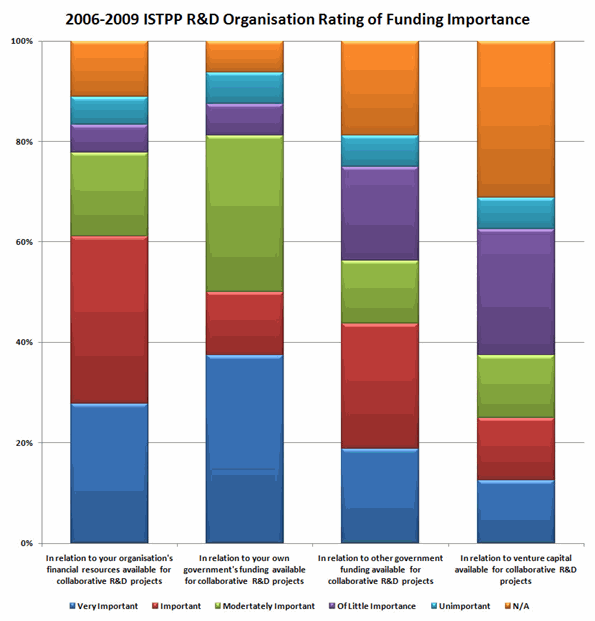 Bar Chart of 2006–2009 ISTPCanada–Funded R&D Projects