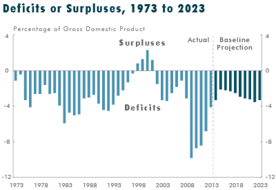 Deficits or Surpluses, 1973 to 2023