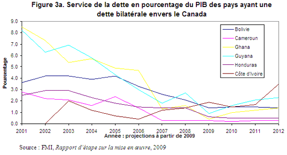 Figure 3a. Service de la dette en pourcentage du PIB des pays ayant une dette bilatrale envers le Canada 