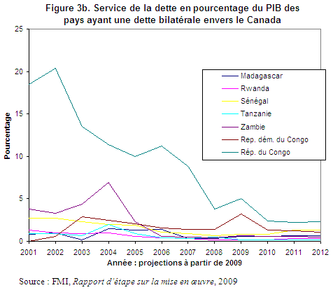 Figure 3b. Service de la dette en pourcentage du PIB des pays ayant une dette bilatrale envers le Canada