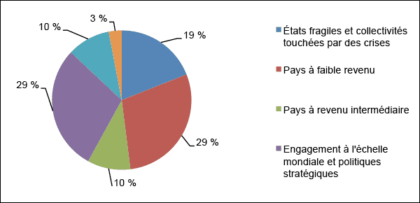 Dpenses budgtaires par programme pour 2012-2013