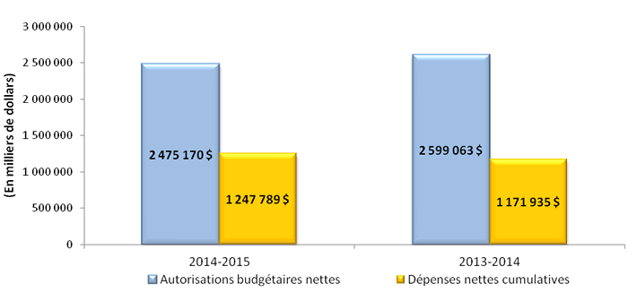 graphique: Autorisations budgétaires et dépenses nettes