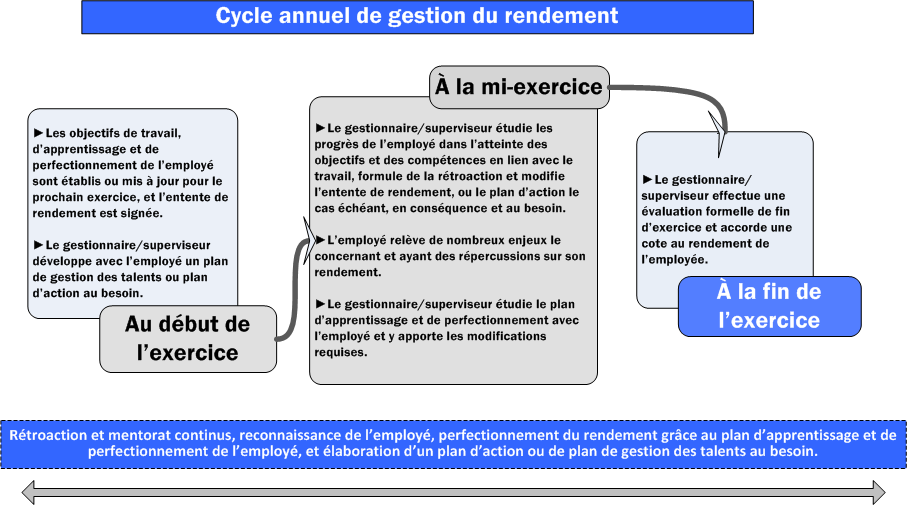 Figure 1. Cycle annuel de la gestion du rendement