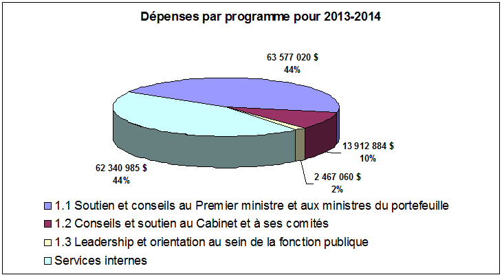 Charte: Dépenses par programme pour 2013-3014