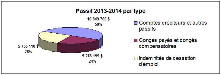 Charte: Passif 2013-2014 par type