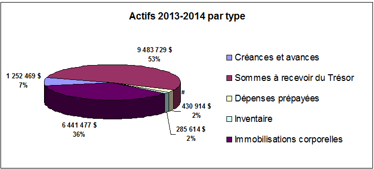 Charte: Actifs 2013-2014 par type